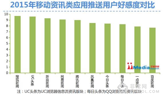 艾媒解读:移动资讯规模2016或过六亿,UC头条跻身资讯分发前三(图6) 艾媒解读:移动资讯规模2016或过六亿,UC头条跻身资讯分发前三(图6)