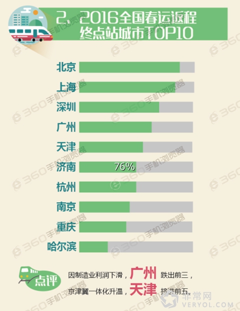 360浏览器揭示“最苦逼”城市:北京雾霾最重假期最短(图3) 7