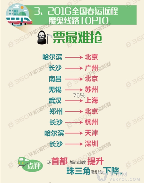 360浏览器揭示“最苦逼”城市:北京雾霾最重假期最短(图4) 8