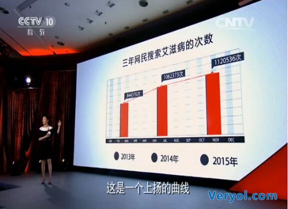 世界艾滋病日好搜携手央视 独家搜索大数据精准还原人群画像(图2) 8