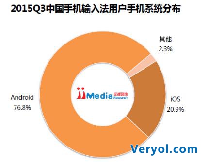 艾媒咨询：2015Q3中国手机输入法季度监测报告(图1)