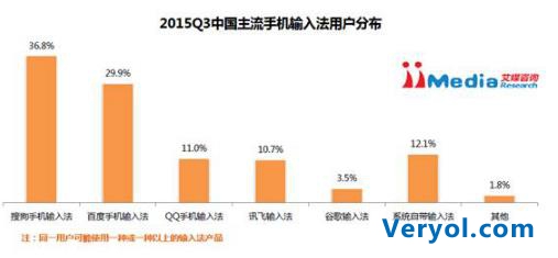 艾媒咨询：2015Q3中国手机输入法季度监测报告(图2)