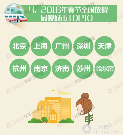360浏览器揭示“最苦逼”城市:北京雾霾最重假期最短(图5) 9