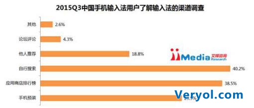 艾媒咨询：2015Q3中国手机输入法季度监测报告(图5)