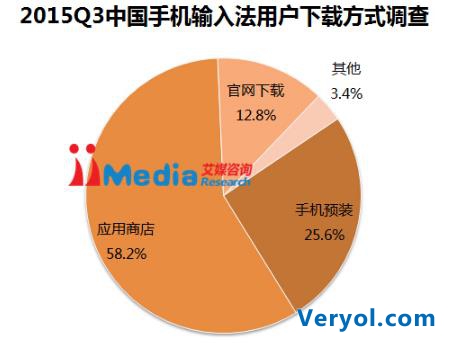 艾媒咨询：2015Q3中国手机输入法季度监测报告(图6)