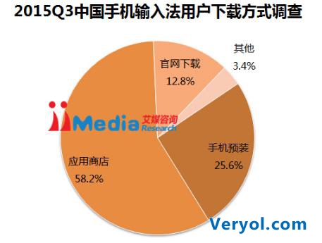 艾媒咨询:2015Q3中国手机输入法季度监测报告(图6) 艾媒咨询:2015Q3中国手机输入法季度监测报告(图6)