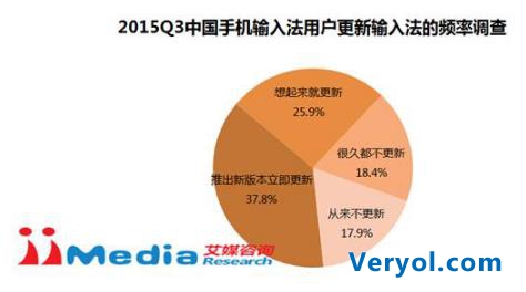艾媒咨询:2015Q3中国手机输入法季度监测报告(图7) 艾媒咨询:2015Q3中国手机输入法季度监测报告(图7)