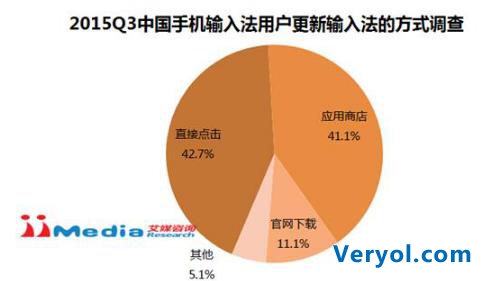 艾媒咨询：2015Q3中国手机输入法季度监测报告(图8)