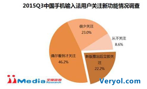 艾媒咨询：2015Q3中国手机输入法季度监测报告(图9)