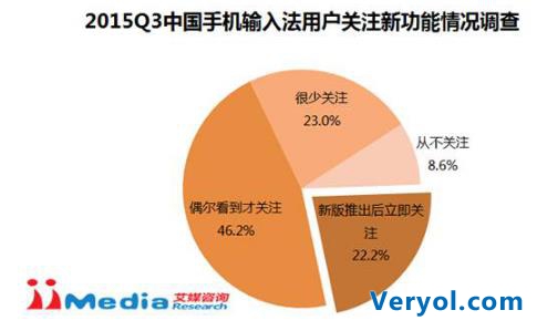 艾媒咨询:2015Q3中国手机输入法季度监测报告(图9) 艾媒咨询:2015Q3中国手机输入法季度监测报告(图9)