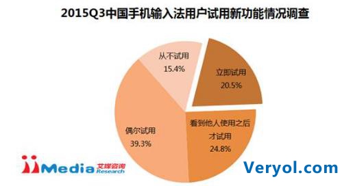 艾媒咨询：2015Q3中国手机输入法季度监测报告(图10)