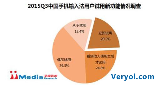 艾媒咨询:2015Q3中国手机输入法季度监测报告(图10) 艾媒咨询:2015Q3中国手机输入法季度监测报告(图10)