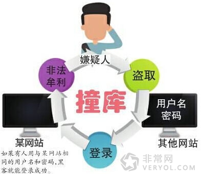 百度安全中心:“撞库攻击”年末猖獗四招教你如何应对(图2) 百度安全中心:“撞库攻击”年末猖獗四招教你如何应对(图2)