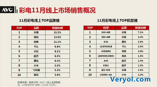 奥维:乐视占11月彩电线上TOP10销量54%(图1) 说明: 11月奥维数据