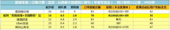 为明年专车市场厮杀做准备,易到保质又降价!(图1) 为明年专车市场厮杀做准备,易到保质又降价!(图1)