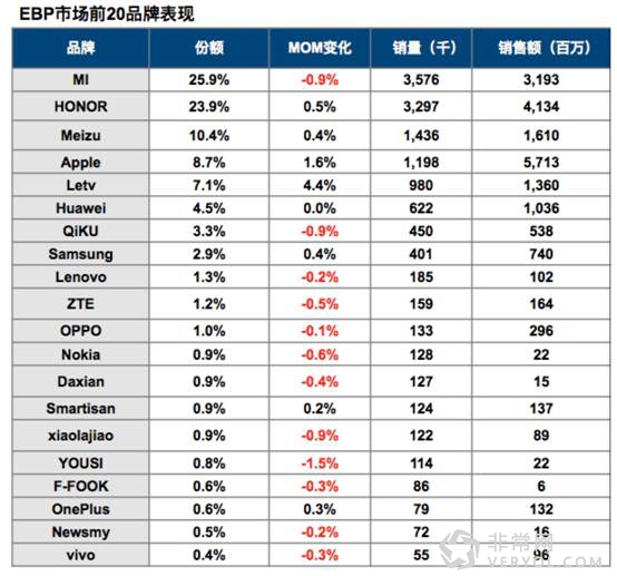11月增幅第一 乐视手机如何在寒冬之下逆势增长(图1) 11月增幅第一 乐视手机如何在寒冬之下逆势增长(图1)