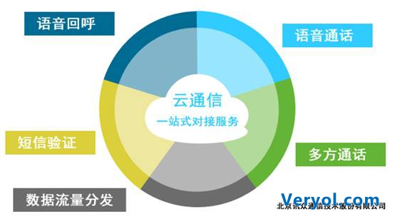 云通信在APP增值服务领域的应用(图1) 说明: C:UsersqDesktop云通信方案.jpg