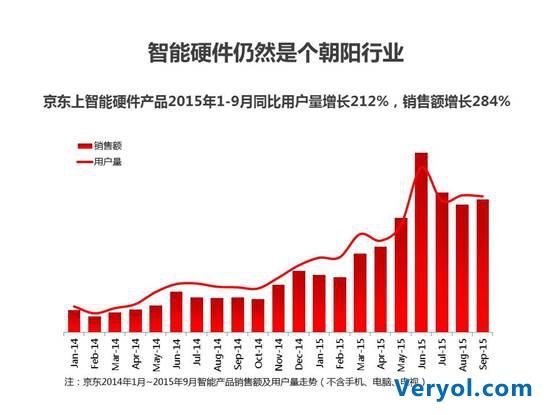 智能硬件资本市场遇寒流 京东智能为初创企业御寒(图2)