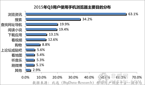 比达咨询:Q3第三方手机浏览器活跃用户环增 UC稳居第一(图2) 说明: 图片%201.png
