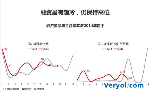 智能硬件资本市场遇寒流 京东智能为初创企业御寒(图3) 智能硬件资本市场遇寒流 京东智能为初创企业御寒(图3)