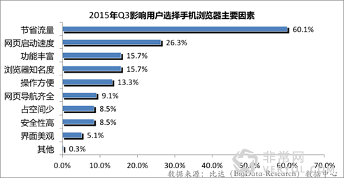 比达咨询:Q3第三方手机浏览器活跃用户环增 UC稳居第一(图3) 说明: 图片%201.png
