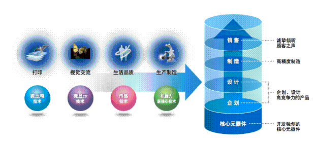 顾客优先 致力环保——爱普生获年度“最具责任感企业”殊荣(图5) 顾客优先 致力环保——爱普生获年度“最具责任感企业”殊荣(图5)