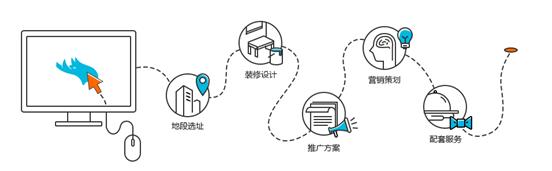 中国领先商办O2O点点租进军轻资产,重塑企业服务生态圈(图1) 中国领先商办O2O点点租进军轻资产,重塑企业服务生态圈