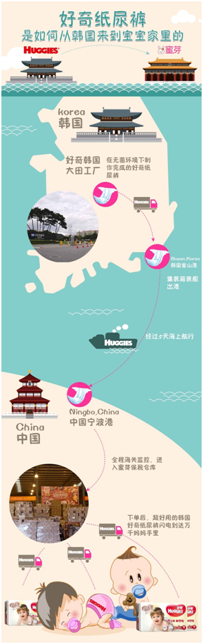 蜜芽赴韩战略签约好奇 为中国妈妈做纸尿裤正品担当(图4) 蜜芽赴韩战略签约好奇 为中国妈妈做纸尿裤正品担当(图4)