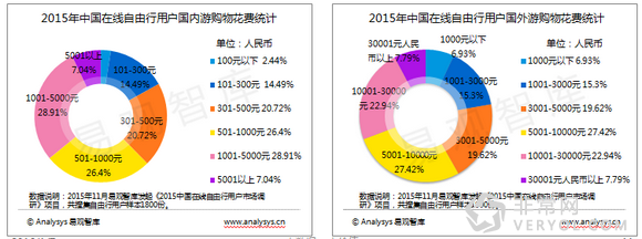 百度旅游：《2015中国自由行市场报告》解读用户旅行偏好(图13)