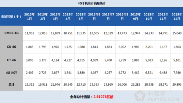 2015年4G手机销量2.91亿,苹果第一谁第二?(图1) 1