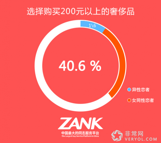 ZANK发布中国第二届LGBT群体消费调查报告(图2) ZANK发布中国第二届LGBT群体消费调查报告(图2)