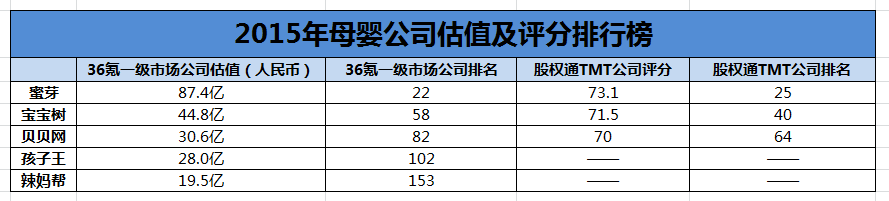 独家盘点:母婴电商琅琊榜 蜜芽成行业领头羊(图2) 图片1