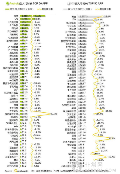 QuestMobile发布15年年终APP价值榜 今日头条猎豹清晰大师呈上升势头(图2) QuestMobile发布15年年终APP价值榜 今日头条猎豹清晰大师呈上升势头(图2)