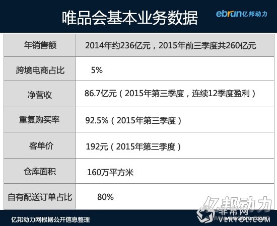 与唯品会副总裁清点2015:答9个商家之惑(图1) 与唯品会副总裁清点2015:答9个商家之惑(图1)