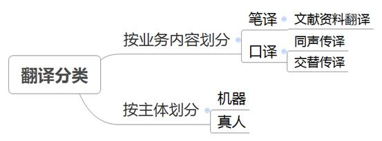 翻译分类