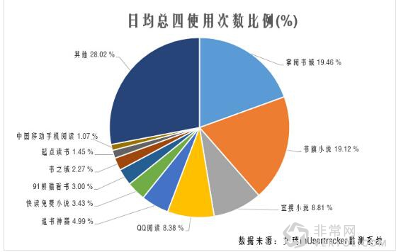 艾瑞移动阅读数据:书旗粘度强 掌阅频次高(图1) 艾瑞移动阅读数据:书旗粘度强 掌阅频次高(图1)