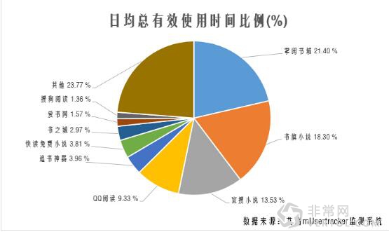 艾瑞移动阅读数据:书旗粘度强 掌阅频次高(图2) 艾瑞移动阅读数据:书旗粘度强 掌阅频次高(图2)