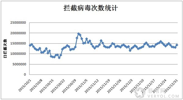 电脑管家12月安全报告:木马借重装系统对抗杀软(图1) 电脑管家12月安全报告:木马借重装系统对抗杀软
