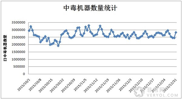 电脑管家12月安全报告:木马借重装系统对抗杀软(图2) 电脑管家12月安全报告:木马借重装系统对抗杀软