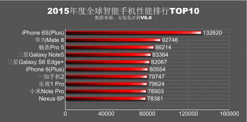 安兔兔2015手机性能排行榜:iPhone 6s大幅领先!(图1) 2111111131231231238
