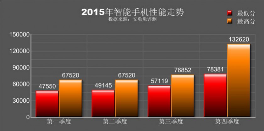 安兔兔2015手机性能排行榜:iPhone 6s大幅领先!(图2) 2342343245458