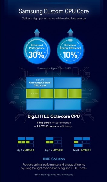 Exynos 8890性能提升达30% 三星或将再次领跑(图1) 32222222222a