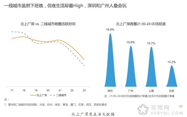 滴滴发布智能出行报告:全国夜生活一览无余(图4) 4