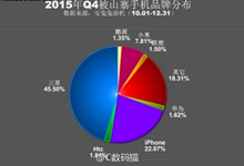 2015 Q4山寨机销量排名出炉：第一非苹果