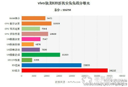 骁龙820+2K屏幕!vivo新机跑分达13万(图1) b5a614ddjw1f0ag2z0o8fj20is0cvmy1