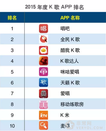 2015年度APP分类排行出炉 唱吧居K歌类APP首位(图1)