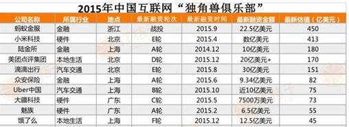 权威机构:美团点评为估值最高的O2O独角兽(图1) 1