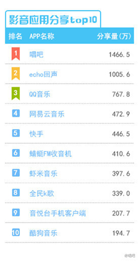 2015年度APP分类排行出炉 唱吧居K歌类APP首位(图2) 2015年度APP分类排行出炉 唱吧居K歌类APP首位(图2)