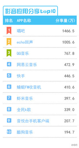 2015年度APP分类排行出炉 唱吧居K歌类APP首位(图2)