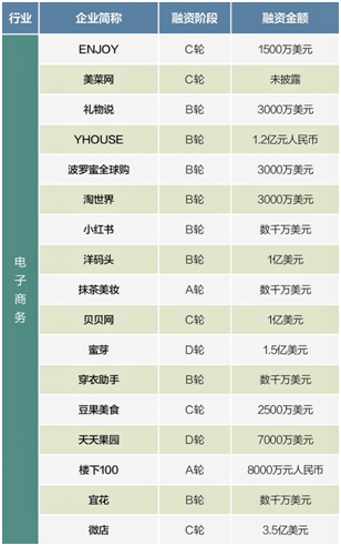 “创业邦100”榜单出炉:蜜芽有望成首家百亿级母婴电商(图2) “创业邦100”榜单出炉:蜜芽有望成首家百亿级母婴电商(图2)